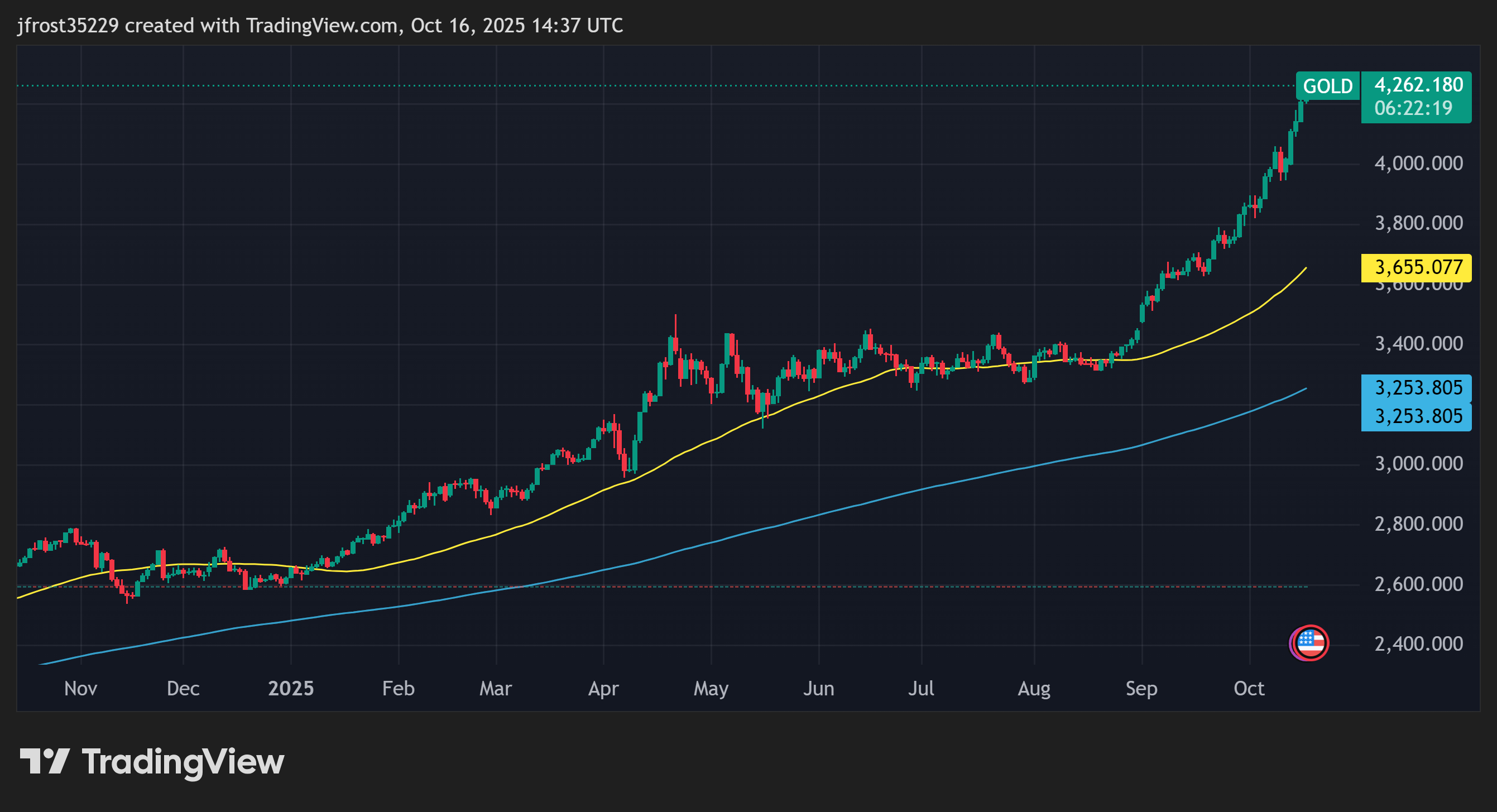 Spot gold price chart showing a sharp upward move from the $2,600s to above $4,200 through October 2025