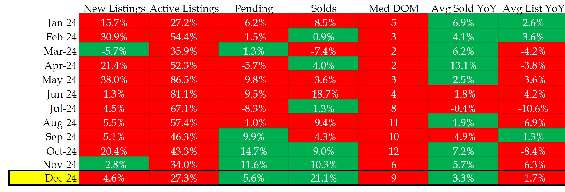 Dec '24 Market Table